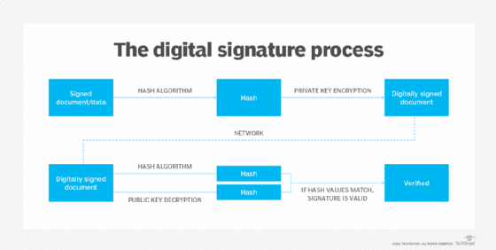 90E+11: Another Large Digital Value for Secure Transactions